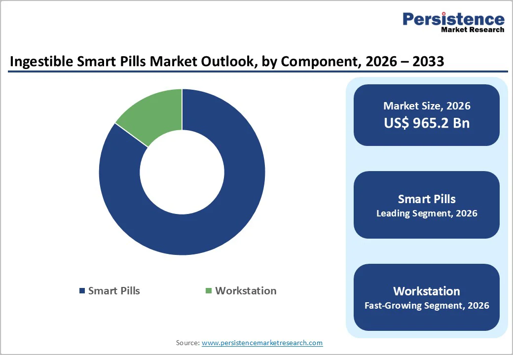 ingestible-smart-pills-market-outlook-by-component-2026–2033