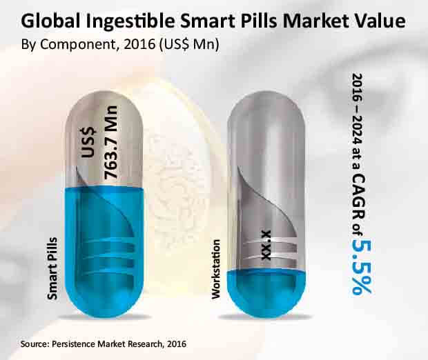 Ingestible Smart Pills market