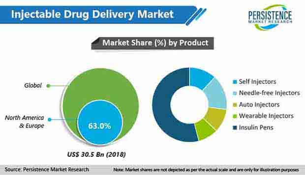 injectable drug delivery market