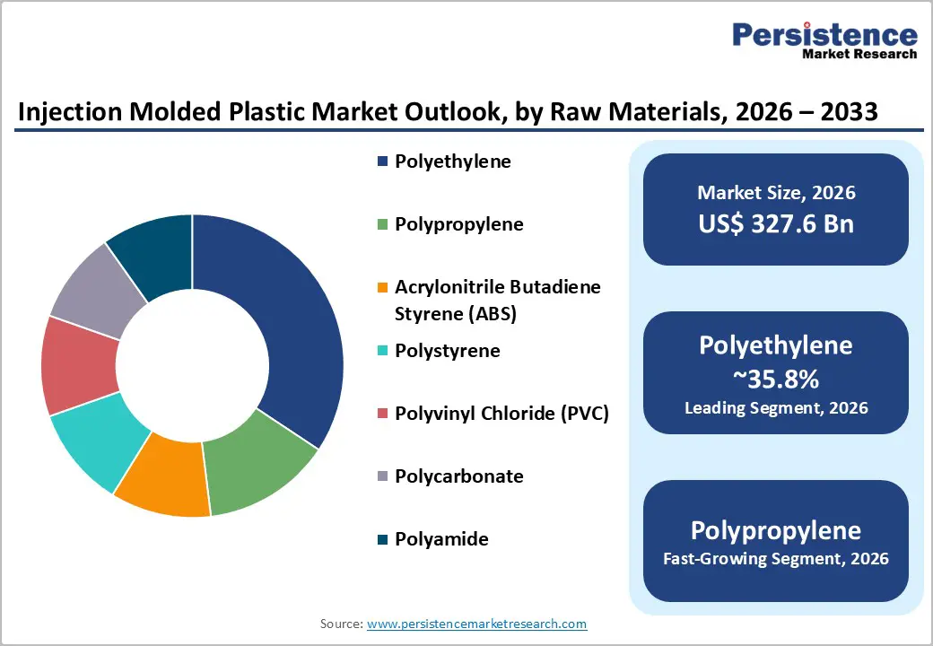 injection-molded-plastic-market-outlook-by-raw-materials-2026-2033