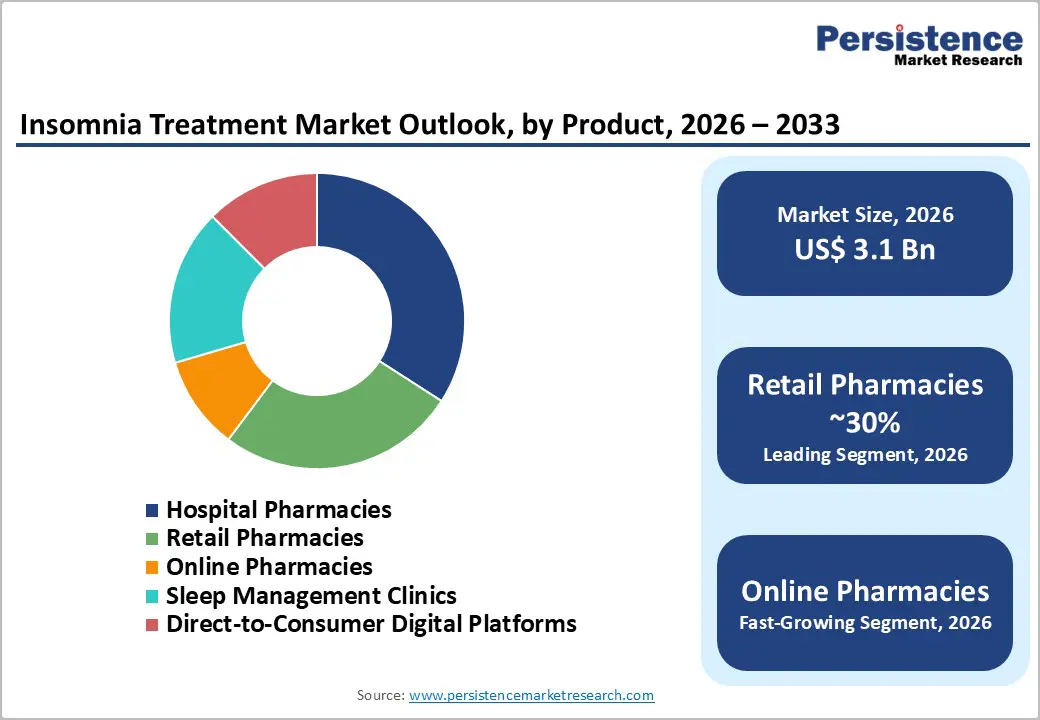 insomnia-treatment-market-outlook-by-product-2026–2033