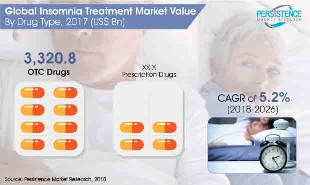 insomnia-treatment-market.jpg (620×370)