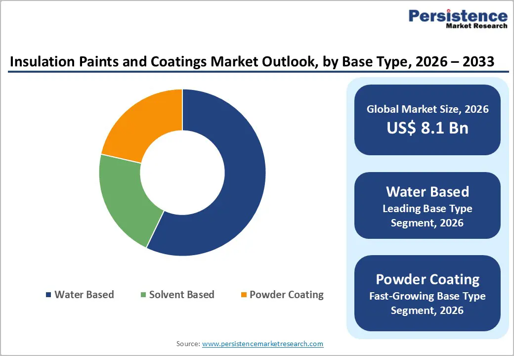 insulation-paints-and-coatings-market-outlook-by-base-type-2026–2033