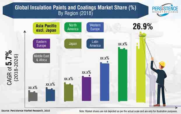 insulation paints and coatings market