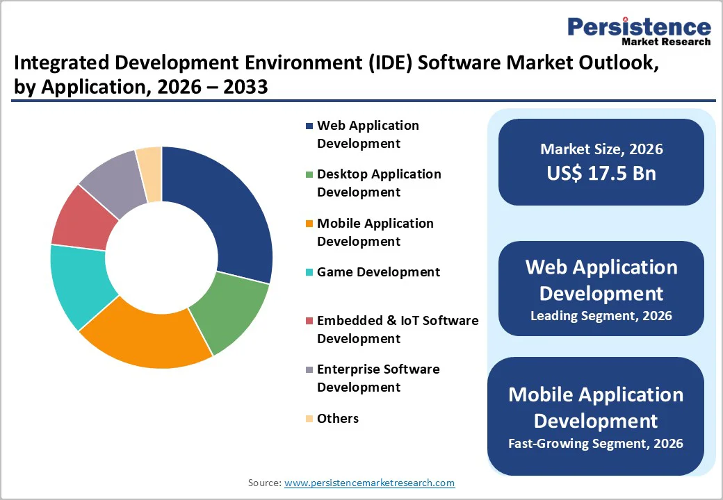 integrated-development-environment-ide-software-market-outlook-by-application-2026–2033