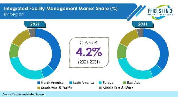 integrated-facility-management-ifm-market