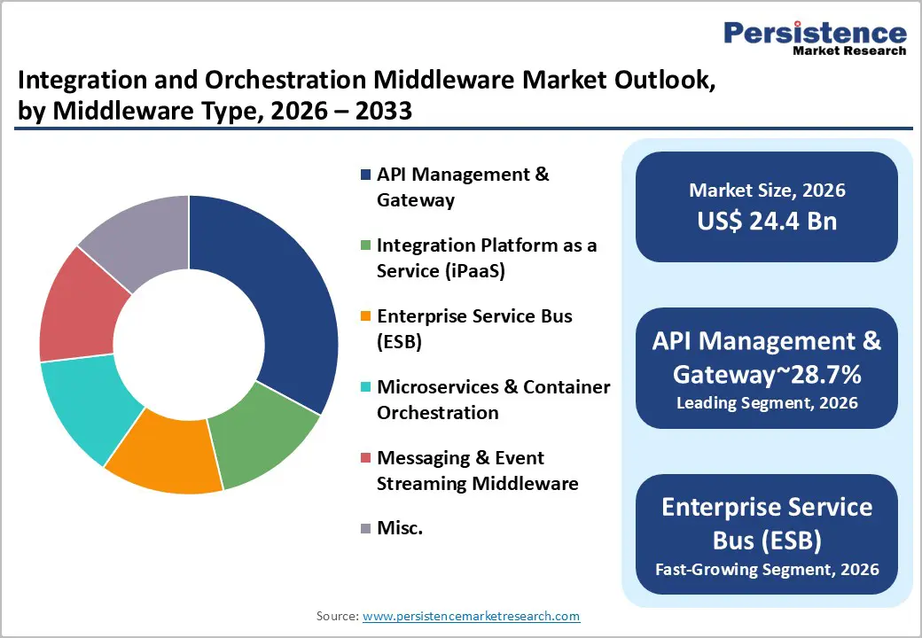 integration-and-orchestration-middleware-market-outlook-by-middleware-type-2026-2033