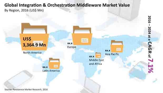 integration orchestration middleware market