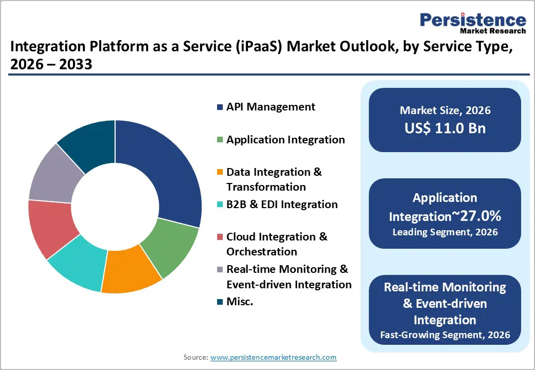 integration-platform-as-a-service-ipaas-market-outlook-by-service-type-2026–2033