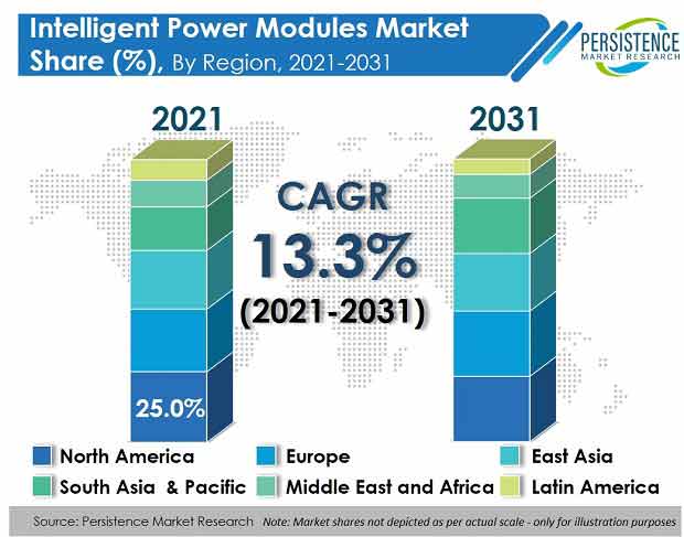intelligent-power-modules-market_pmr