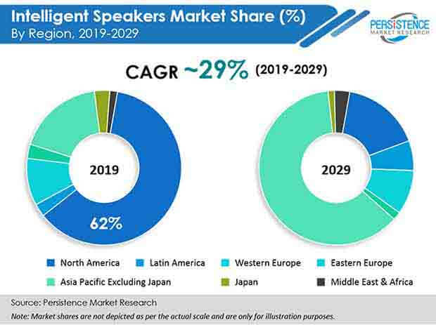 intelligent speakers market share