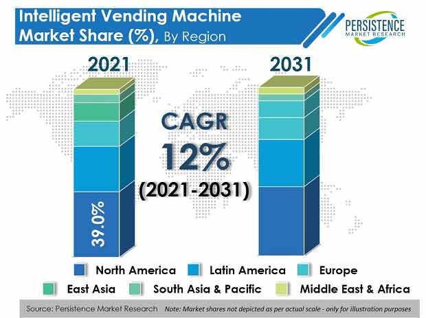 intelligent-vending-machine-market