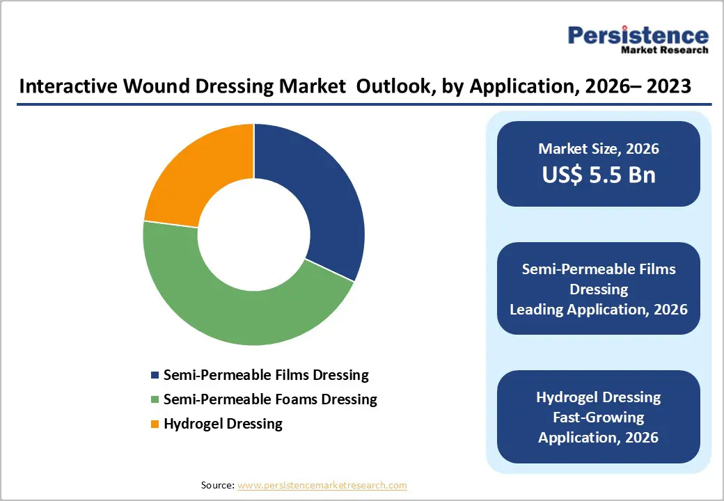 interactive-wound-dressing-market-outlook-by-application-2026-2033