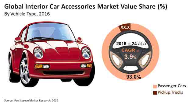 interior car accessories market market bytes