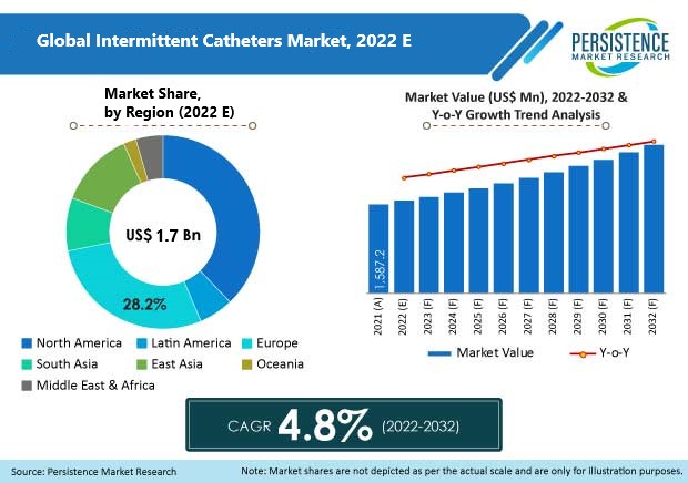 intermittent-catheters-market