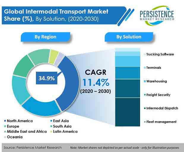 intermodal transport market