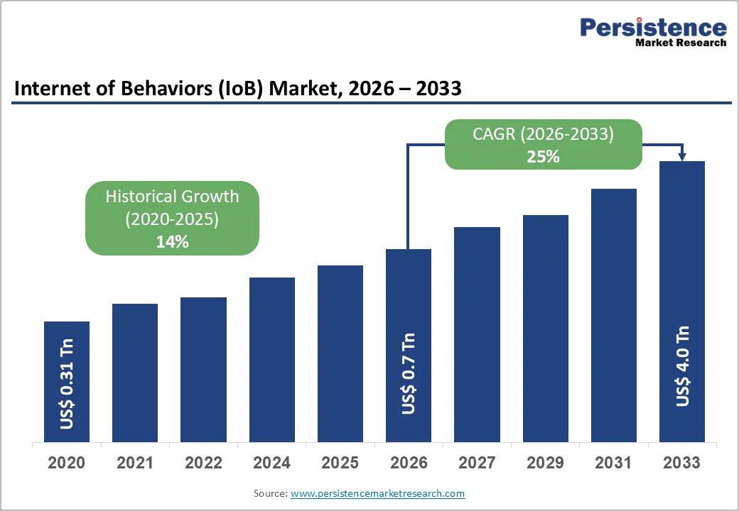 internet-of-behaviors-(iob)-market-2026–2033
