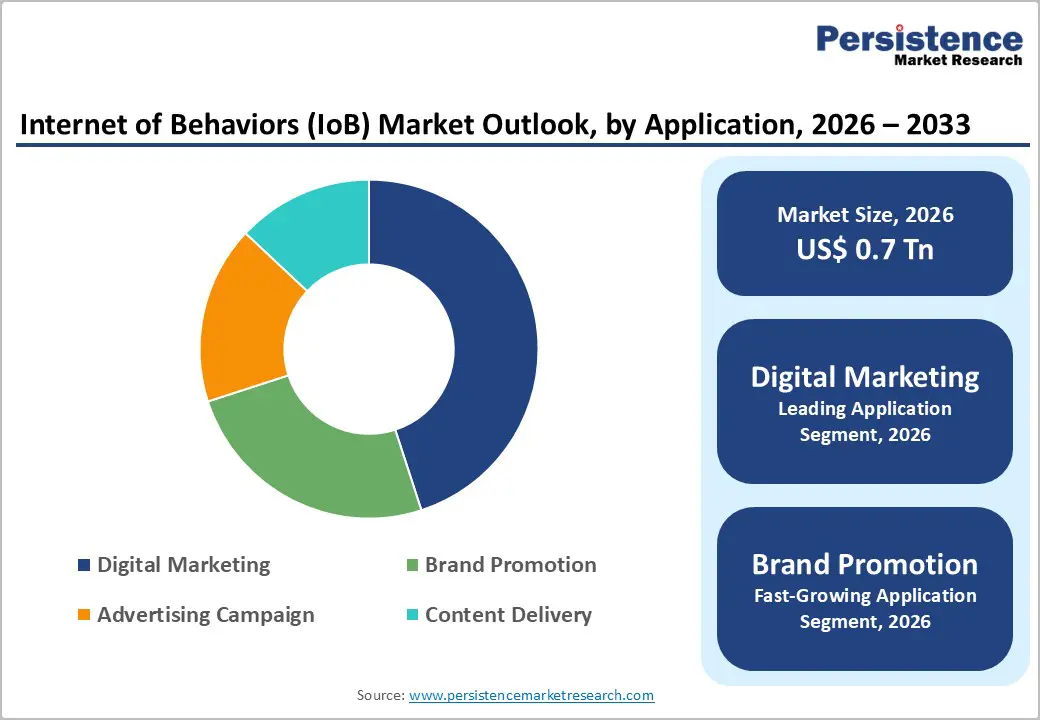 internet-of-behaviors-(iob)-market-outlook-by-application-2026–2033