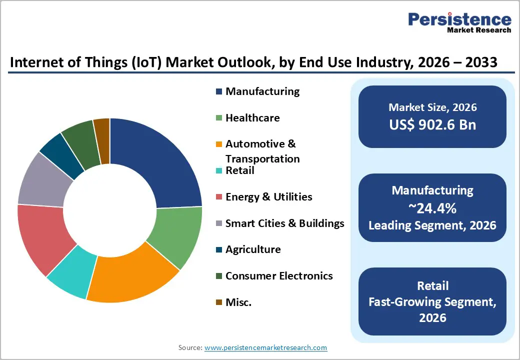 internet-of-things-iot-market-outlook-by-end-use-industry-2026–2033
