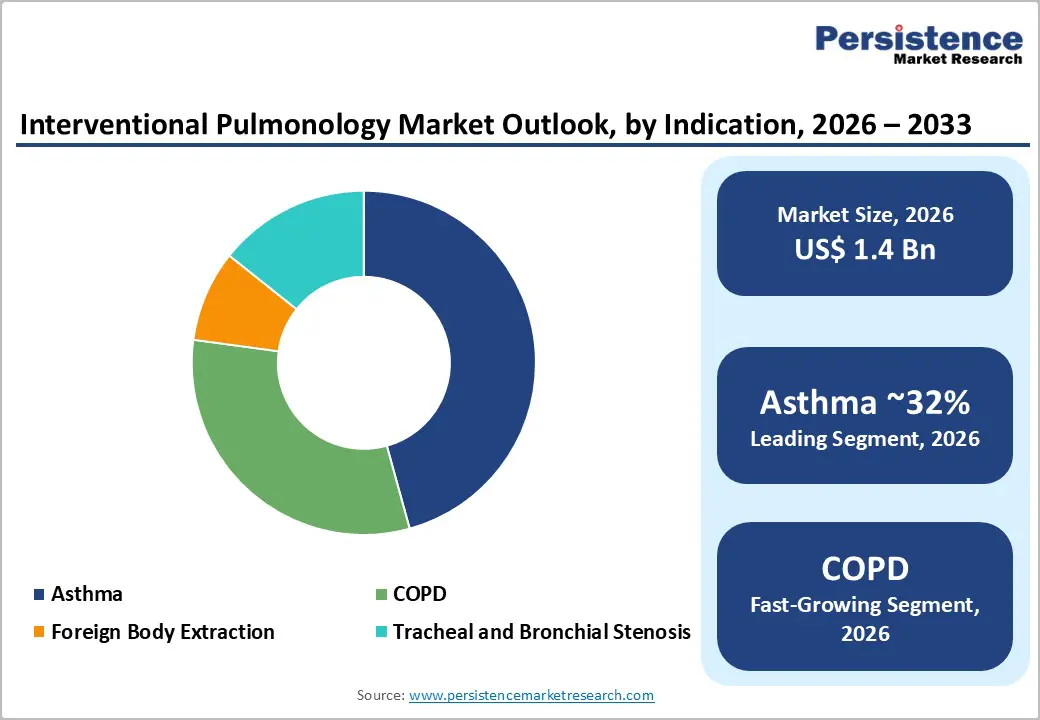 interventional-pulmonology-market-outlook-by-indication-2026–2033