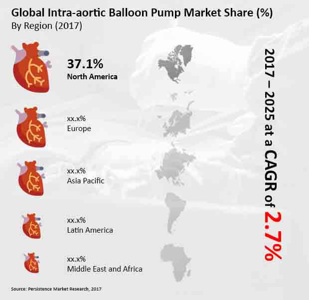 intra-aortic balloon pump market