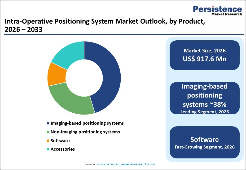 intra-operative-positioning-system-market-outlook-by-product-2026–2033