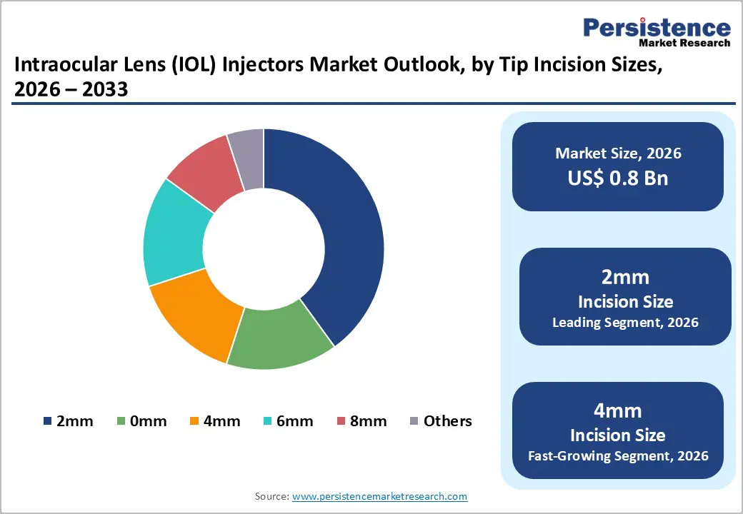 intraocular-lens-(iol)-injectors-market-outlook-by-tip-incision-sizes-2026–2033