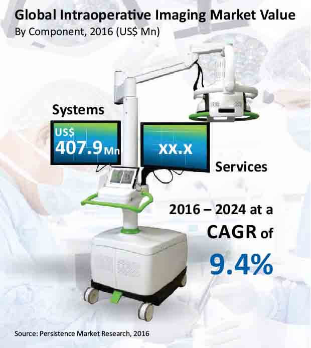 intraoperative imaging market