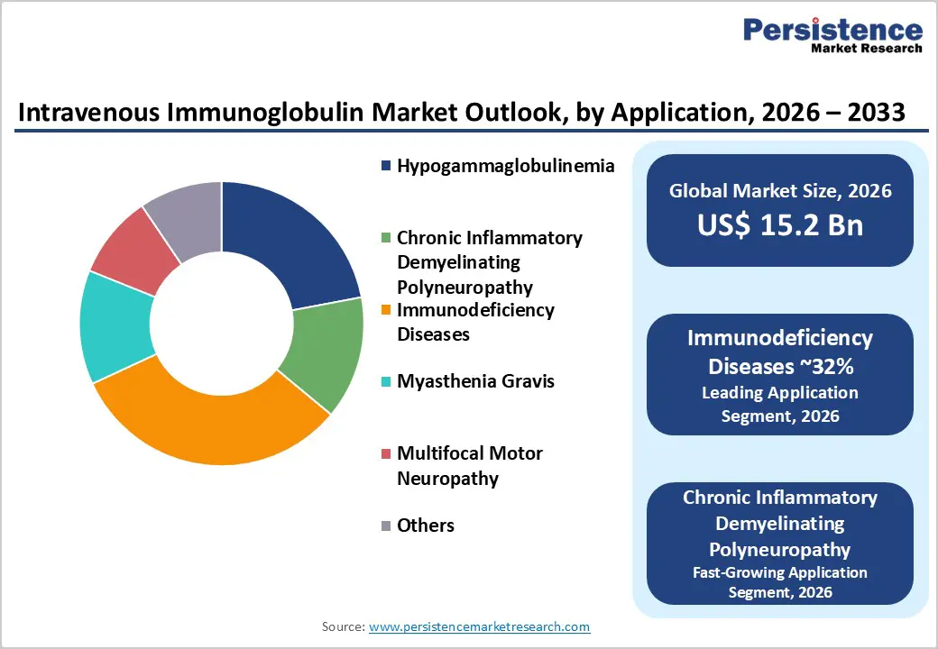 intravenous-immunoglobulin-market-outlook-by-application-2026–2033
