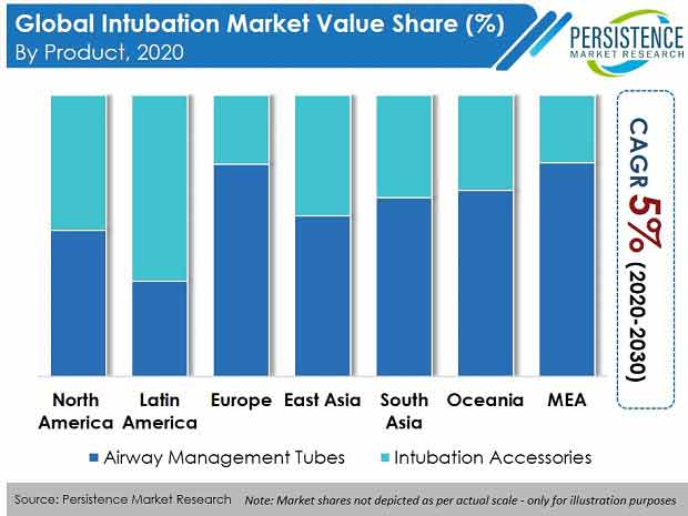 Intubation Market