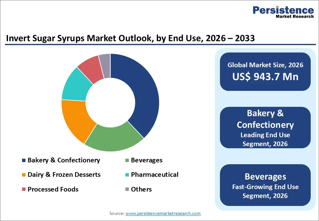 invert-sugar-syrups-market-outlook-by-end-use-2026–2033