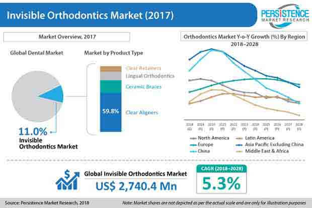 invisible orthodontics market