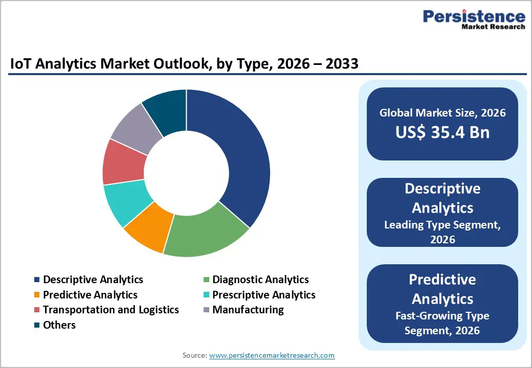 iot-analytics-market-outlook-by-type-2026–2033