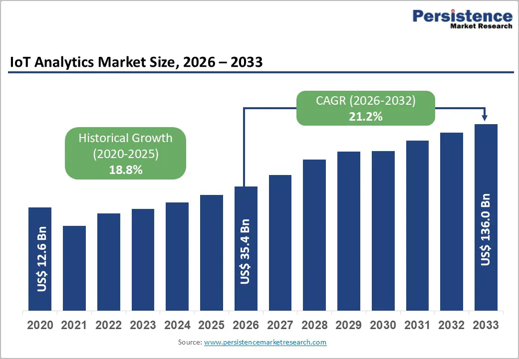 iot-analytics-market-size-2026–2033