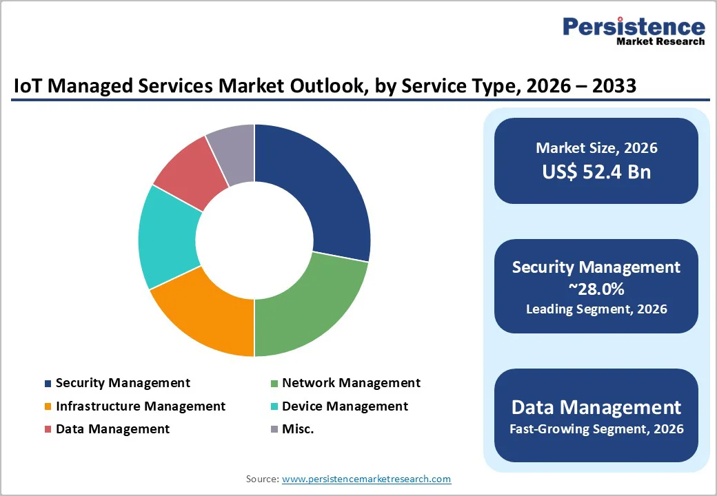 iot-managed-services-market-outlook-by-service-type-2026–2033
