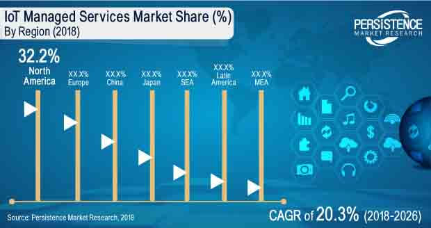 iot managed services market