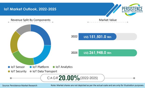 iot market