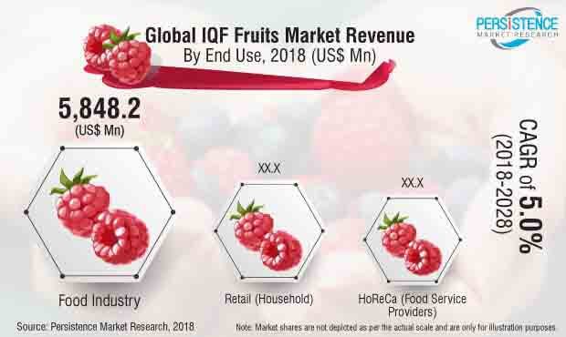 iqf fruits market