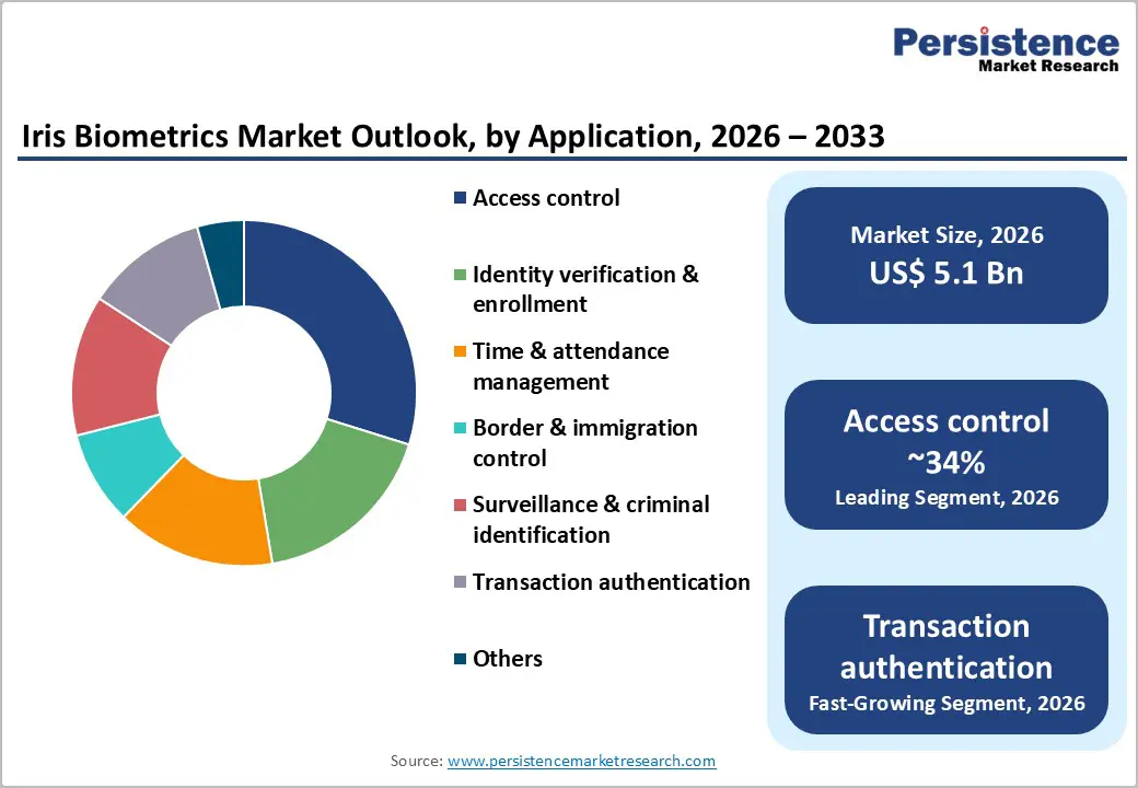 iris-biometrics-market-outlook-by-application-2026–2033