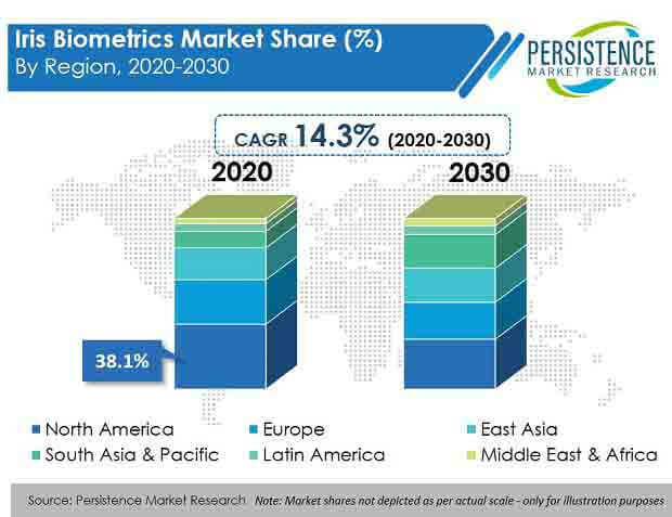 iris biometrics market