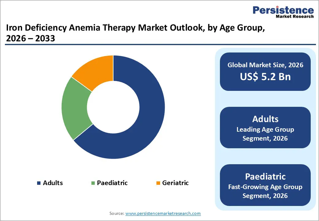 iron-deficiency-anemia-therapy-market-outlook-by-age-group-2026–2033