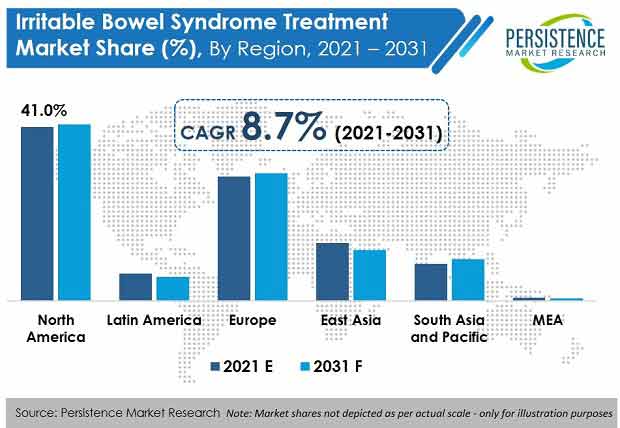 irritable-bowel-syndrome-treatment-market