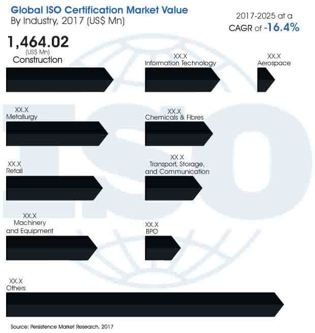 iso certification market