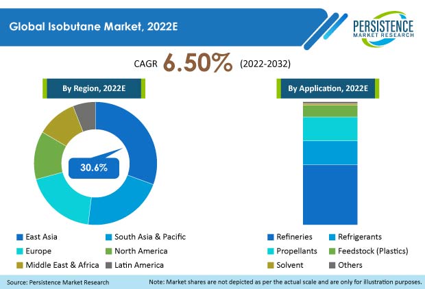 isobutane-market