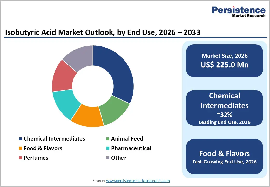 isobutyric-acid-market-outlook-by-end-use-2026-2033