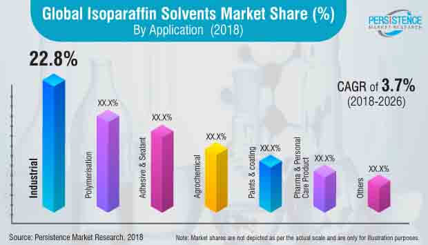 isoparaffin solvents market