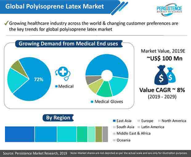 isoprene rubber latex market analysis