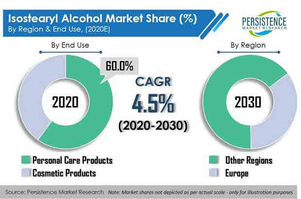 isostearyl alcohol market