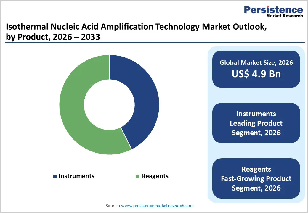 isothermal-nucleic-acid-amplification-technology-market-outlook-by-product-2026-2033