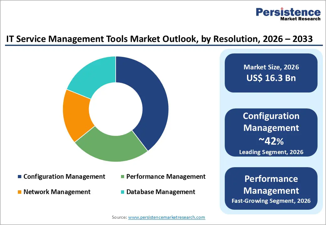 it-service-management-tools-market-outlook-by-resolution-2026–2033